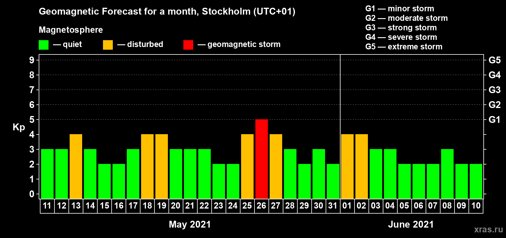 Forecast of the daily maximal value of geomagnetic index Kp for <b>1 month</b> (31 days) <b>from May 11, 2021 to Jun 10, 2021</b>