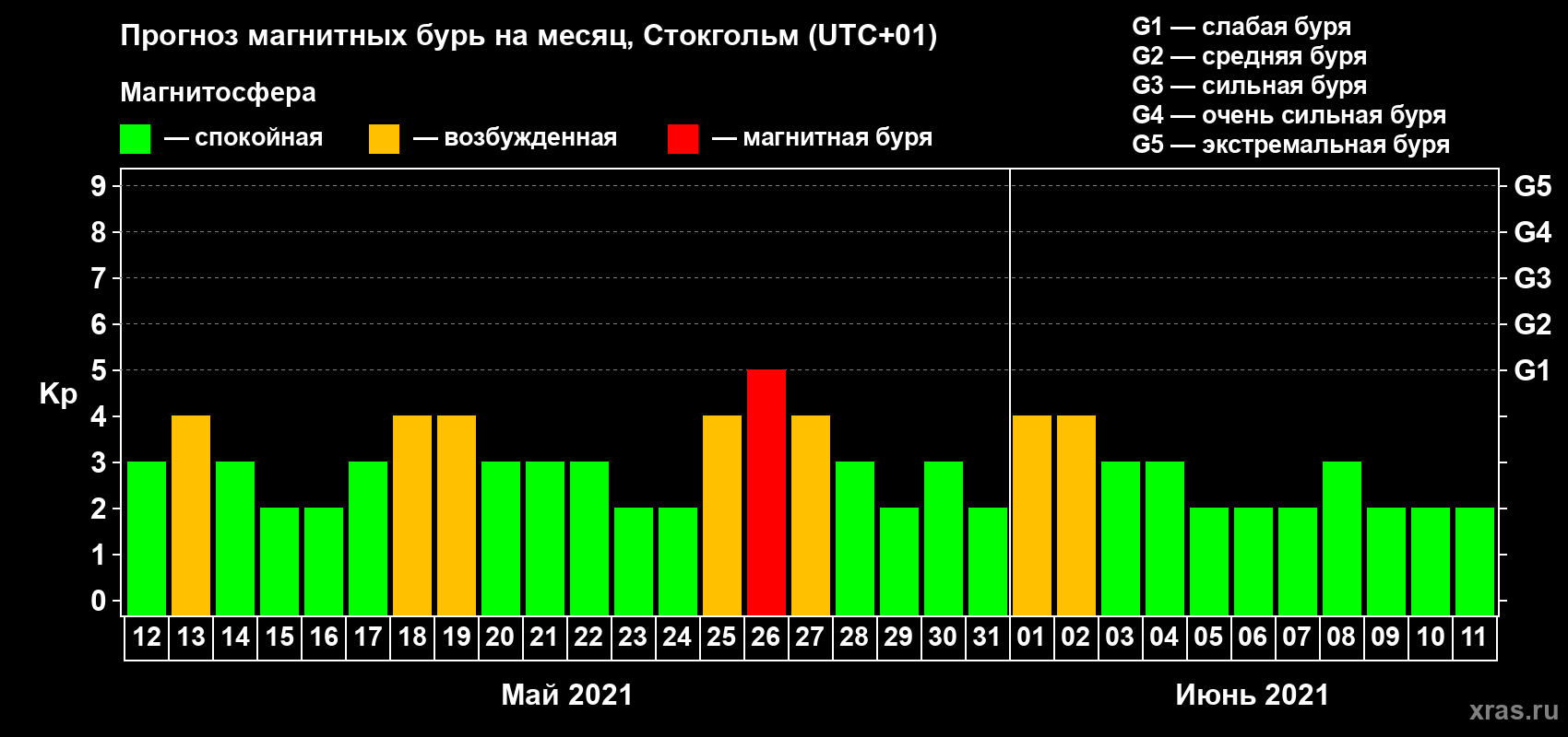 Прогноз максимального суточного геомагнитного индекса Kp на <b>1 месяц</b> (31 день) <b>с 12 мая по 11 июня 2021 г</b>