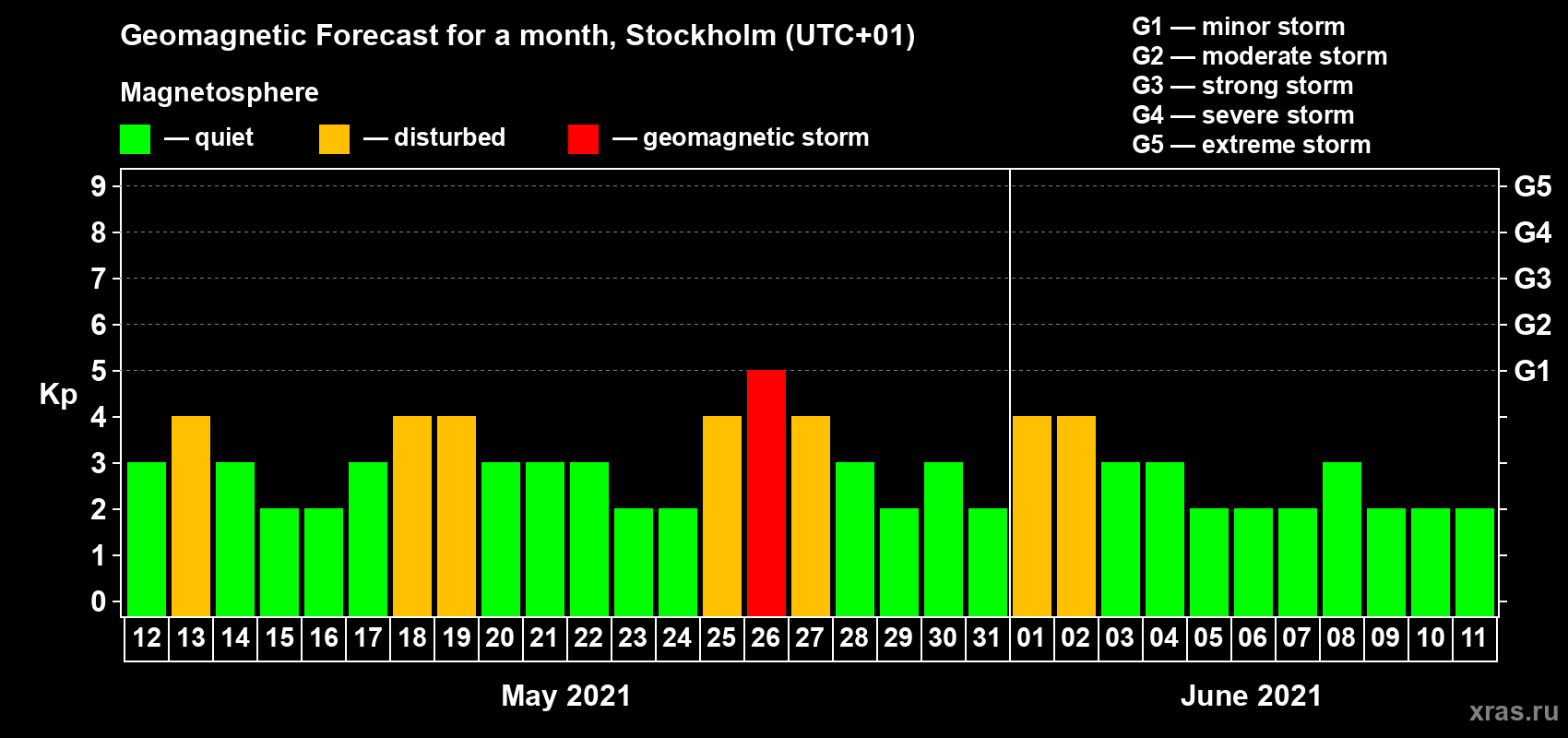 Forecast of the daily maximal value of geomagnetic index Kp for <b>1 month</b> (31 days) <b>from May 12, 2021 to Jun 11, 2021</b>