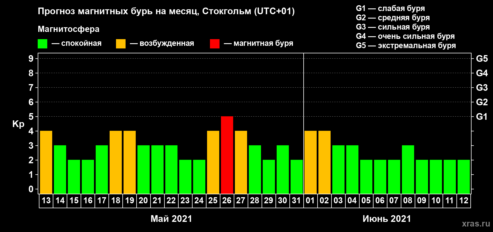 Прогноз максимального суточного геомагнитного индекса Kp на <b>1 месяц</b> (31 день) <b>с 13 мая по 12 июня 2021 г</b>