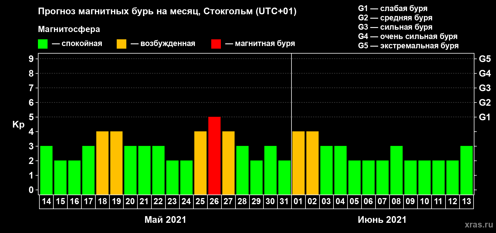 Прогноз максимального суточного геомагнитного индекса Kp на <b>1 месяц</b> (31 день) <b>с 14 мая по 13 июня 2021 г</b>