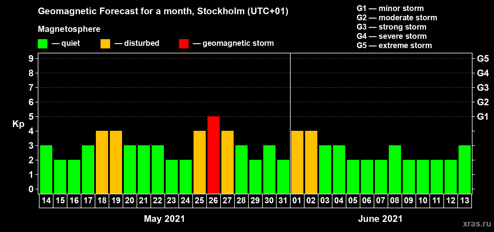 Forecast of the daily maximal value of geomagnetic index Kp for <b>1 month</b> (31 days) <b>from May 14, 2021 to Jun 13, 2021</b>