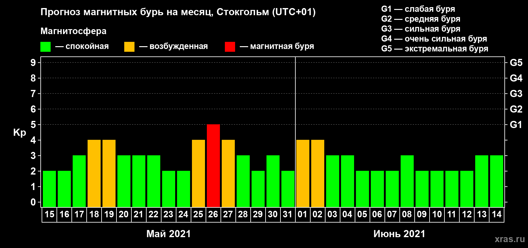 Прогноз максимального суточного геомагнитного индекса Kp на <b>1 месяц</b> (31 день) <b>с 15 мая по 14 июня 2021 г</b>