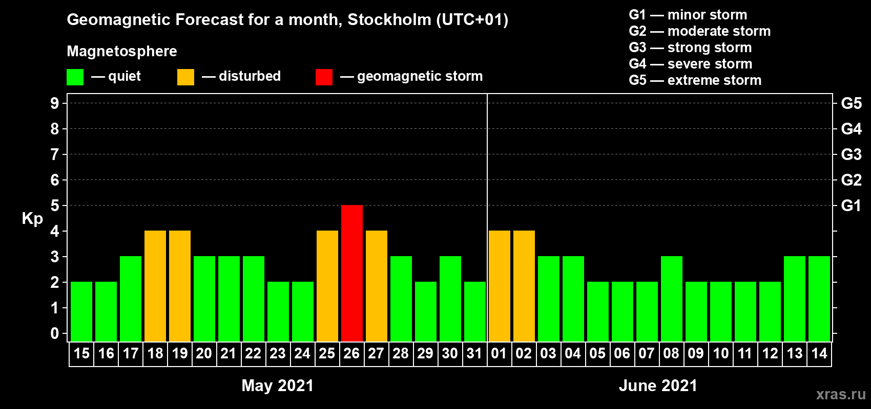 Forecast of the daily maximal value of geomagnetic index Kp for <b>1 month</b> (31 days) <b>from May 15, 2021 to Jun 14, 2021</b>