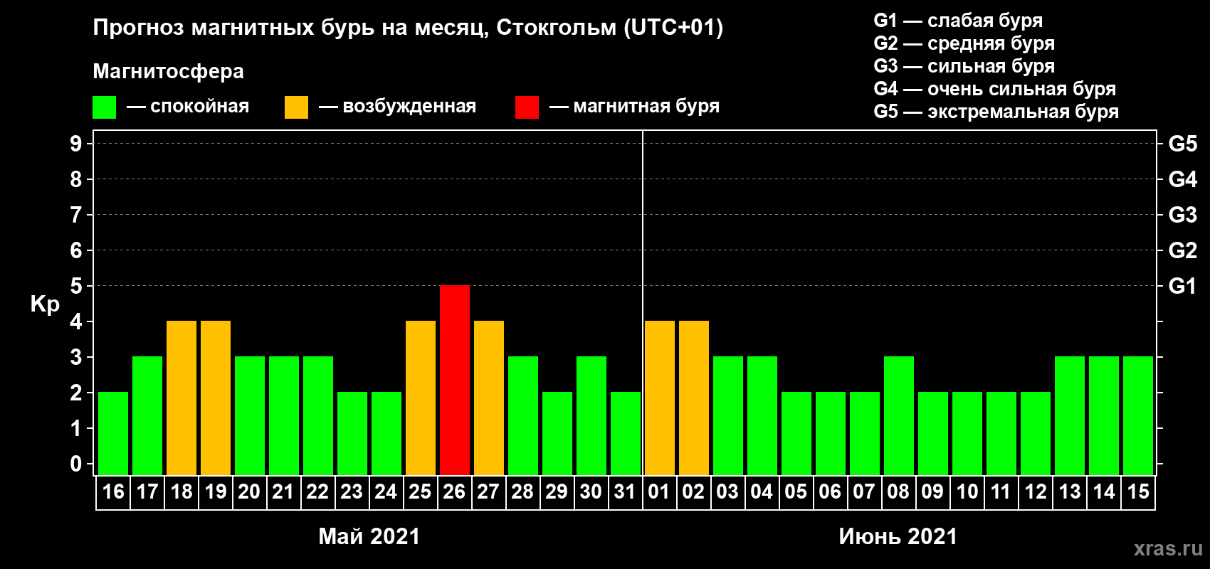 Прогноз максимального суточного геомагнитного индекса Kp на <b>1 месяц</b> (31 день) <b>с 16 мая по 15 июня 2021 г</b>
