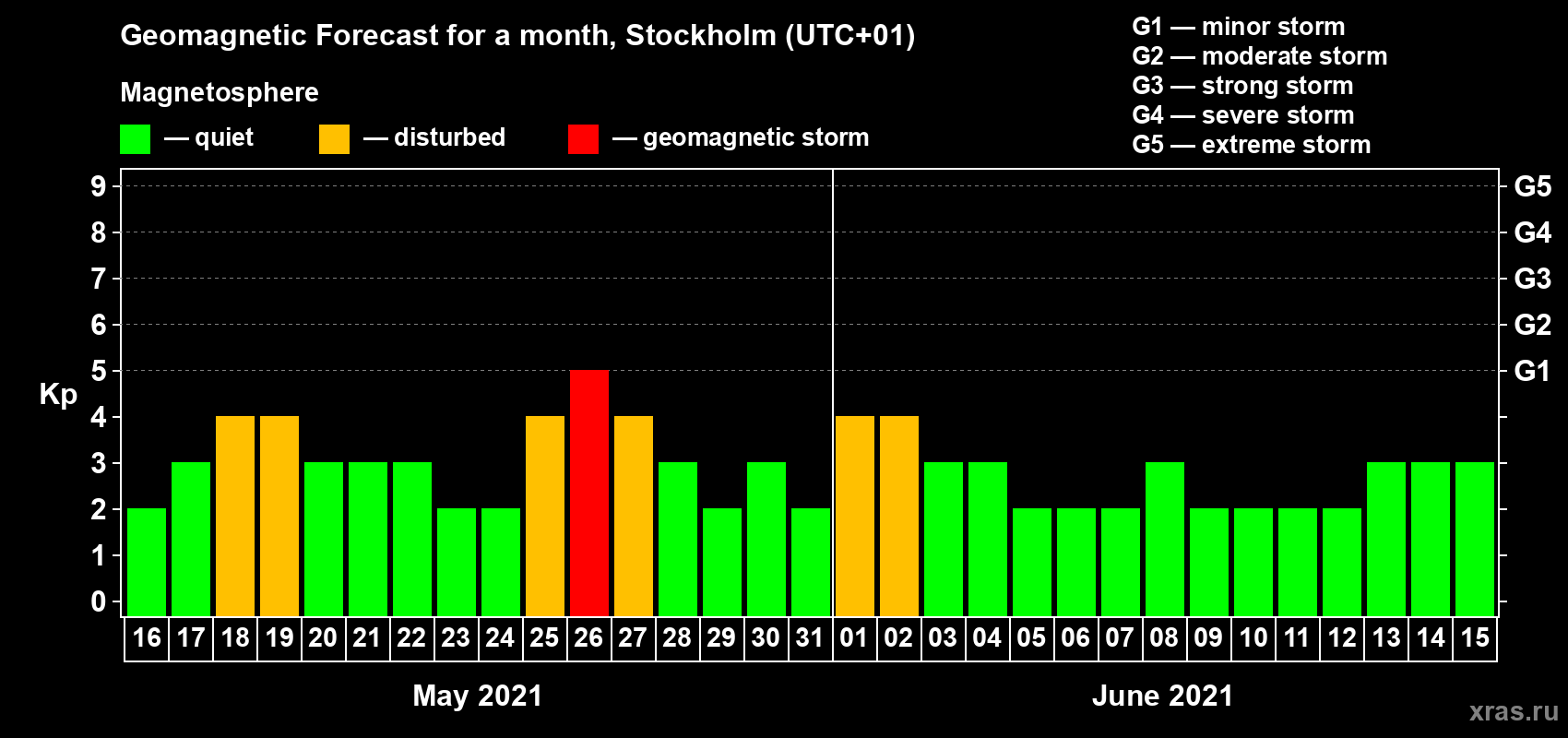 Forecast of the daily maximal value of geomagnetic index Kp for <b>1 month</b> (31 days) <b>from May 16, 2021 to Jun 15, 2021</b>