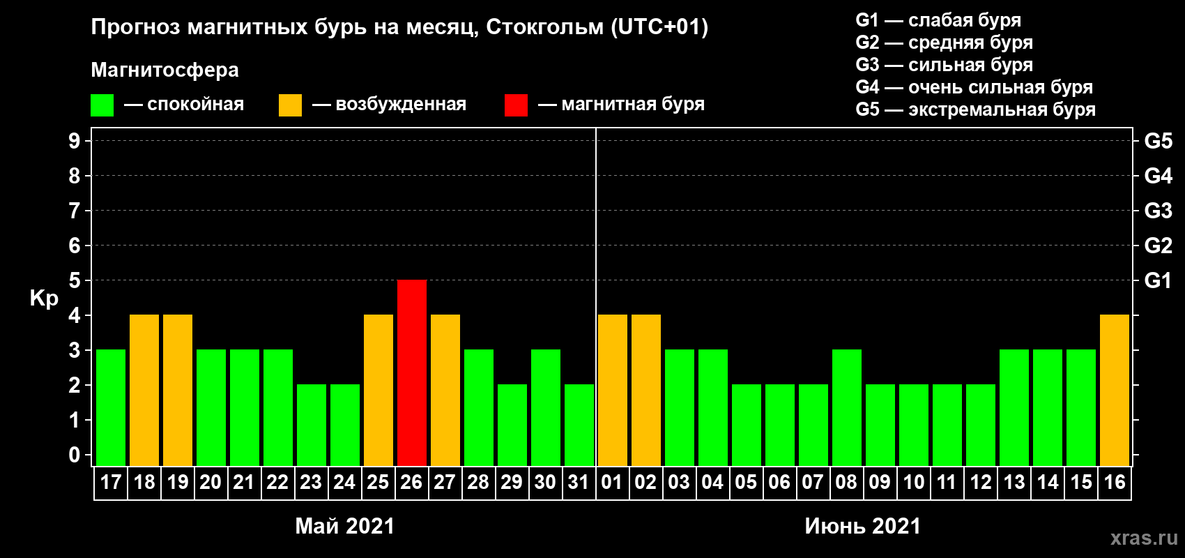 Прогноз максимального суточного геомагнитного индекса Kp на <b>1 месяц</b> (31 день) <b>с 17 мая по 16 июня 2021 г</b>