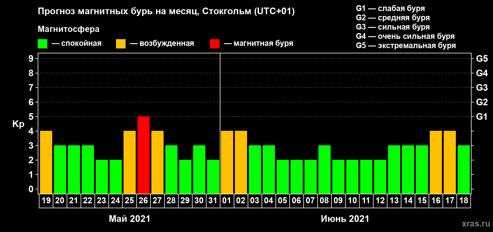 Прогноз максимального суточного геомагнитного индекса Kp на <b>1 месяц</b> (31 день) <b>с 19 мая по 18 июня 2021 г</b>