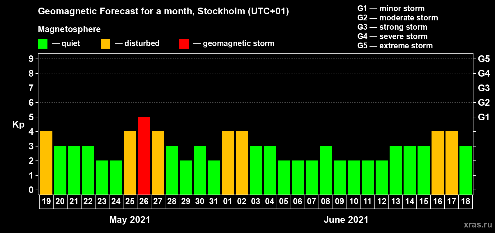 Forecast of the daily maximal value of geomagnetic index Kp for <b>1 month</b> (31 days) <b>from May 19, 2021 to Jun 18, 2021</b>