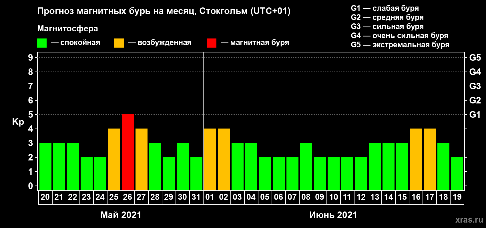 Прогноз максимального суточного геомагнитного индекса Kp на <b>1 месяц</b> (31 день) <b>с 20 мая по 19 июня 2021 г</b>
