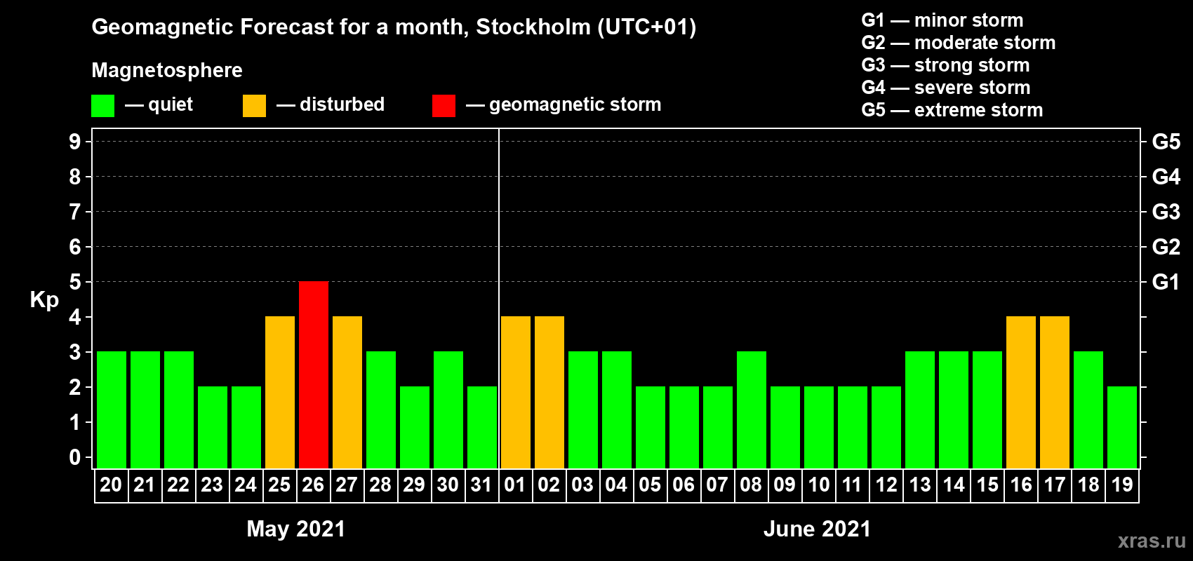 Forecast of the daily maximal value of geomagnetic index Kp for <b>1 month</b> (31 days) <b>from May 20, 2021 to Jun 19, 2021</b>