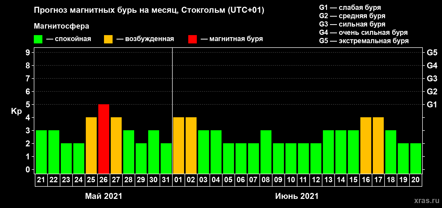 Прогноз максимального суточного геомагнитного индекса Kp на <b>1 месяц</b> (31 день) <b>с 21 мая по 20 июня 2021 г</b>