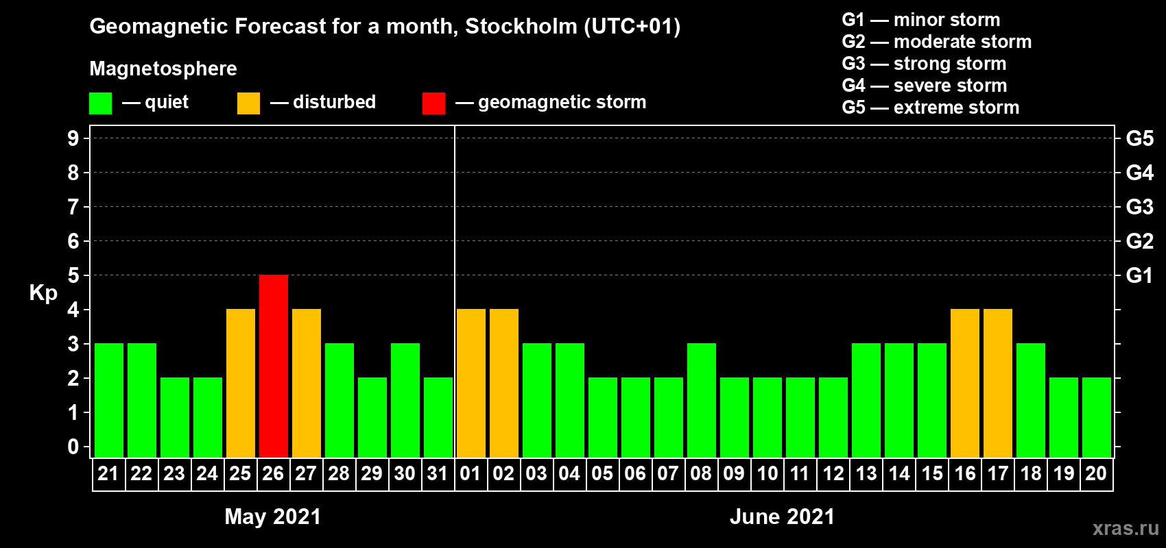 Forecast of the daily maximal value of geomagnetic index Kp for <b>1 month</b> (31 days) <b>from May 21, 2021 to Jun 20, 2021</b>
