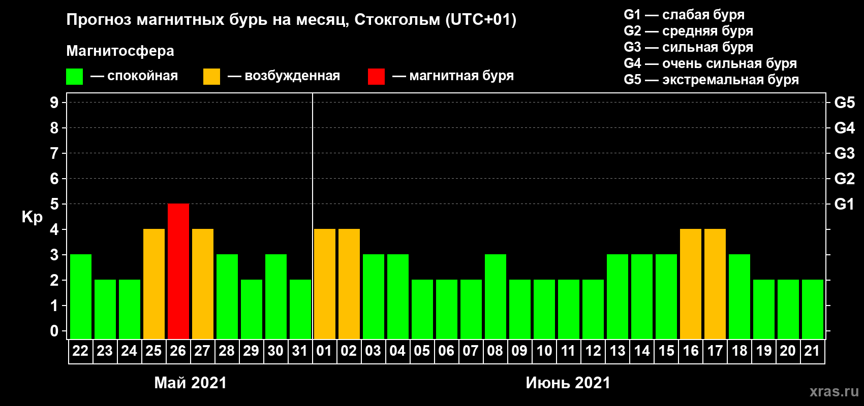 Прогноз максимального суточного геомагнитного индекса Kp на <b>1 месяц</b> (31 день) <b>с 22 мая по 21 июня 2021 г</b>
