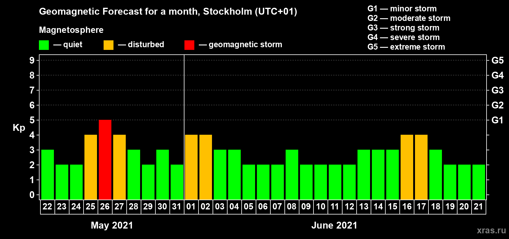 Forecast of the daily maximal value of geomagnetic index Kp for <b>1 month</b> (31 days) <b>from May 22, 2021 to Jun 21, 2021</b>