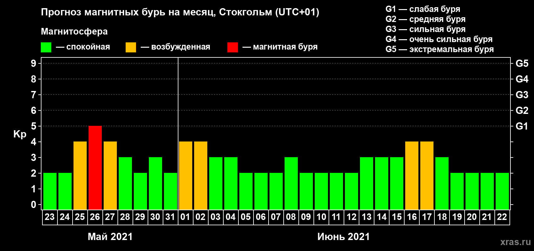 Прогноз максимального суточного геомагнитного индекса Kp на <b>1 месяц</b> (31 день) <b>с 23 мая по 22 июня 2021 г</b>