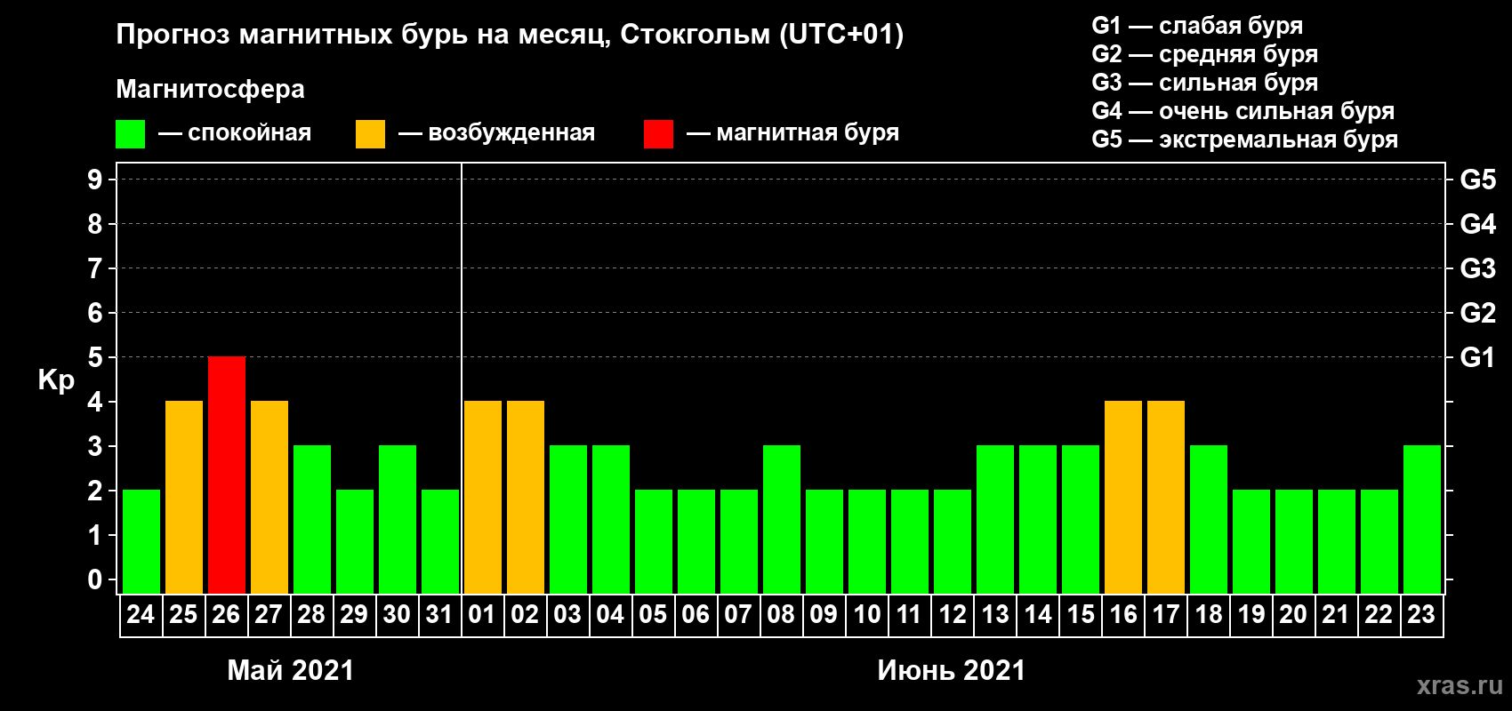 Прогноз максимального суточного геомагнитного индекса Kp на <b>1 месяц</b> (31 день) <b>с 24 мая по 23 июня 2021 г</b>