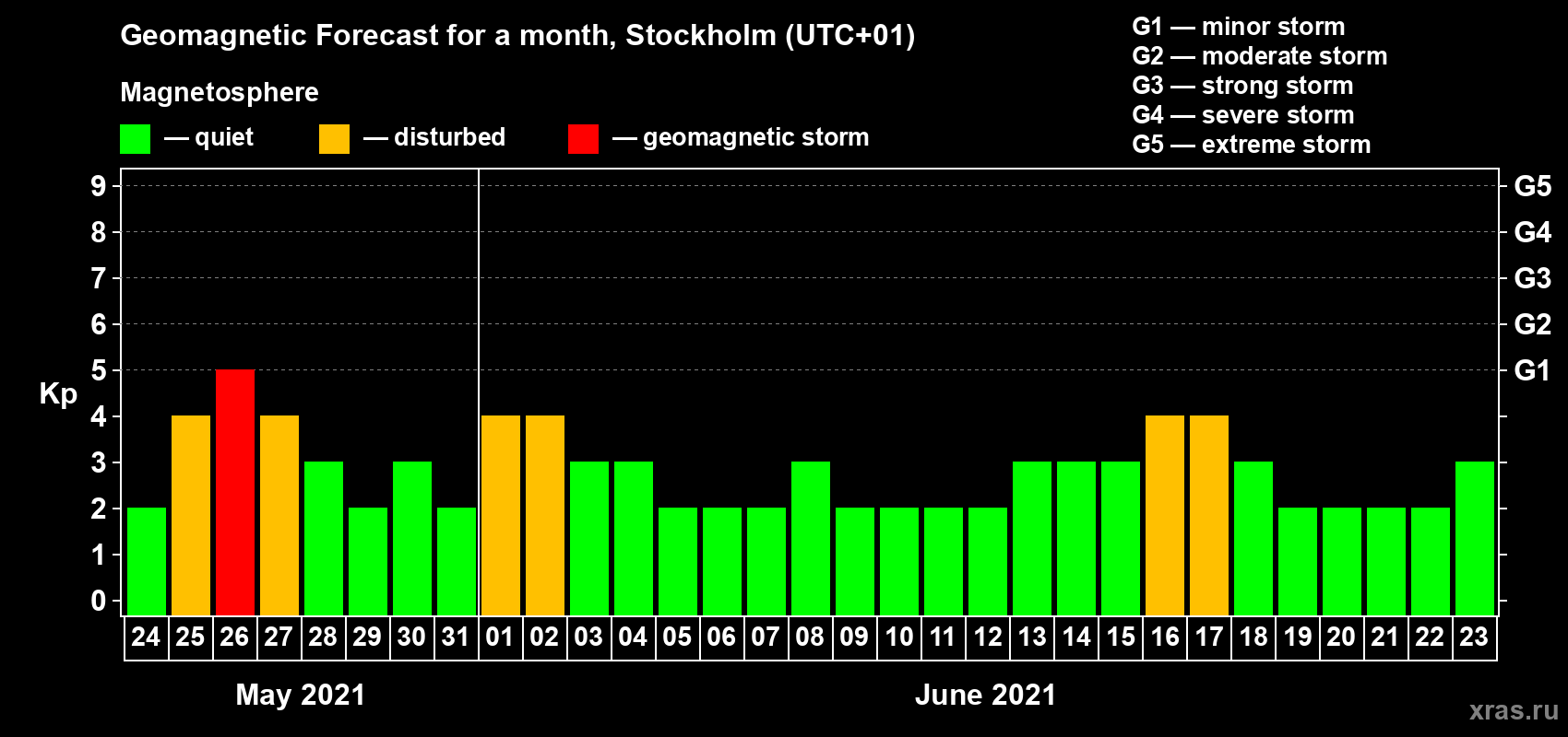 Forecast of the daily maximal value of geomagnetic index Kp for <b>1 month</b> (31 days) <b>from May 24, 2021 to Jun 23, 2021</b>