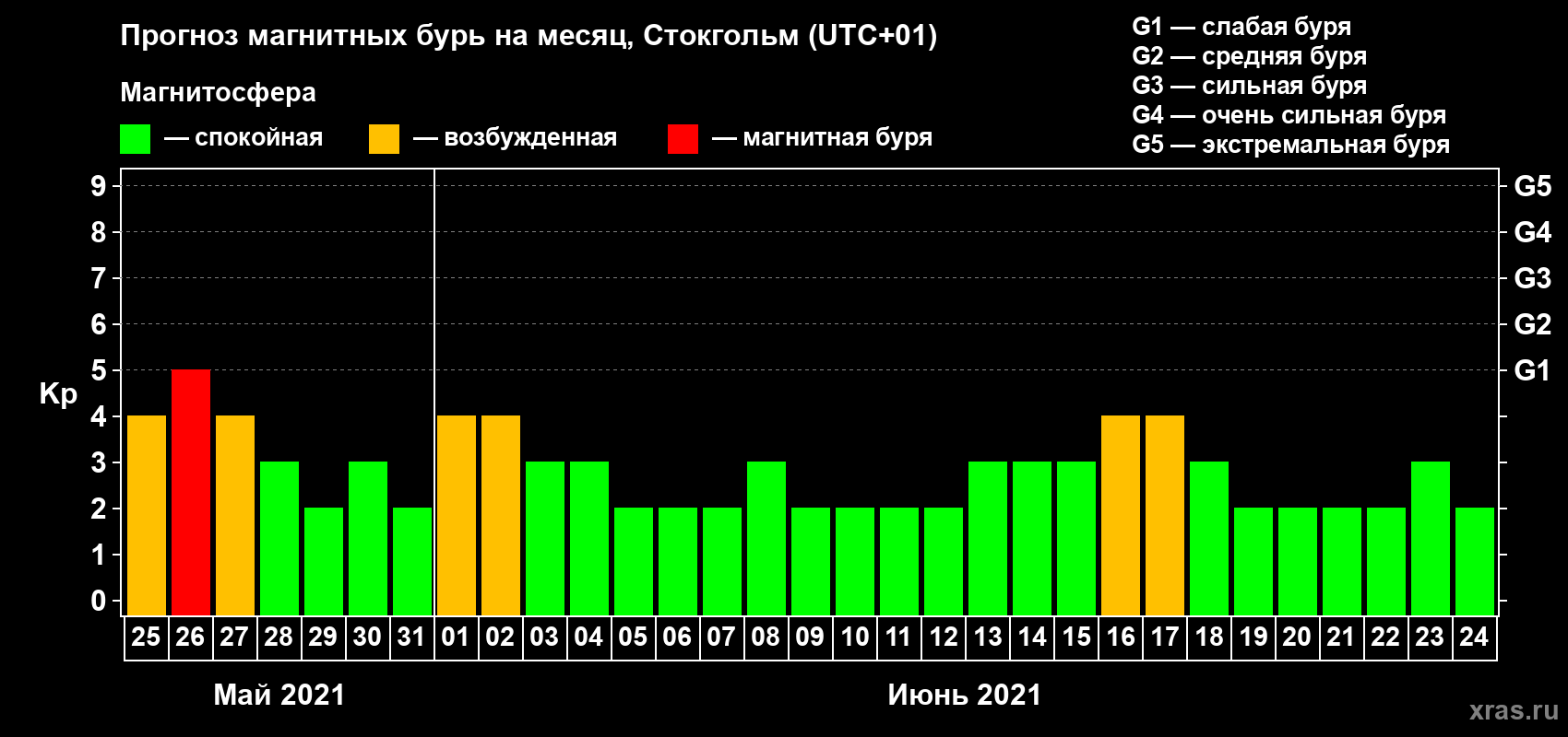 Прогноз максимального суточного геомагнитного индекса Kp на <b>1 месяц</b> (31 день) <b>с 25 мая по 24 июня 2021 г</b>