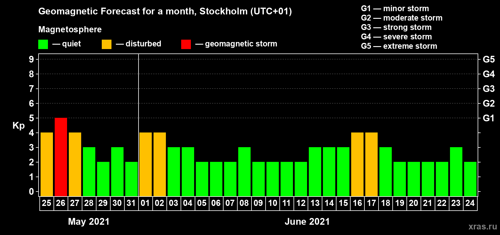 Forecast of the daily maximal value of geomagnetic index Kp for <b>1 month</b> (31 days) <b>from May 25, 2021 to Jun 24, 2021</b>