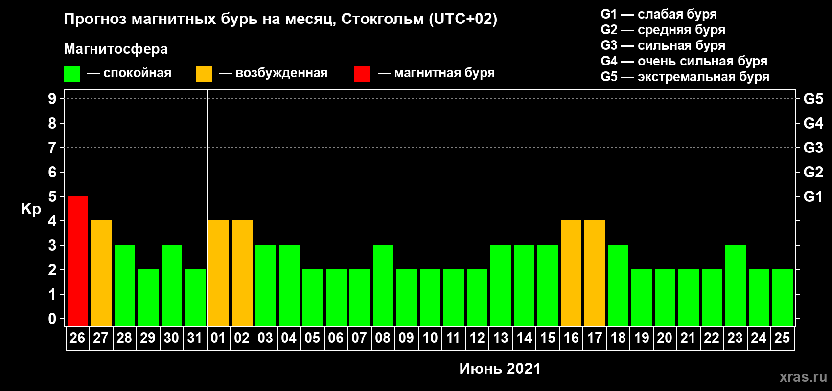 Прогноз максимального суточного геомагнитного индекса Kp на <b>1 месяц</b> (31 день) <b>с 26 мая по 25 июня 2021 г</b>