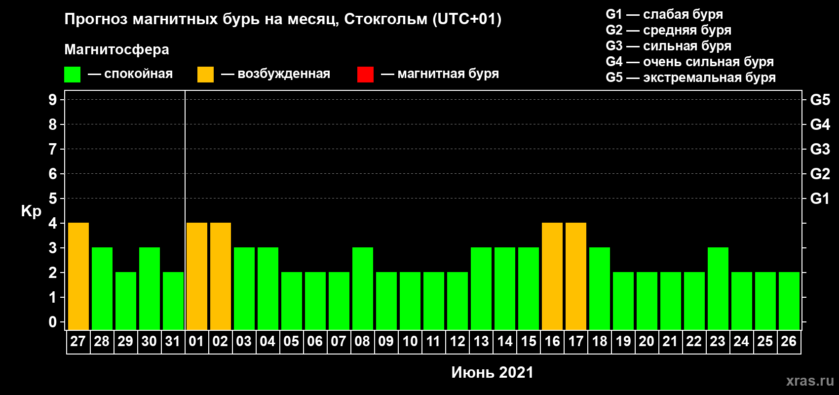 Прогноз максимального суточного геомагнитного индекса Kp на <b>1 месяц</b> (31 день) <b>с 27 мая по 26 июня 2021 г</b>