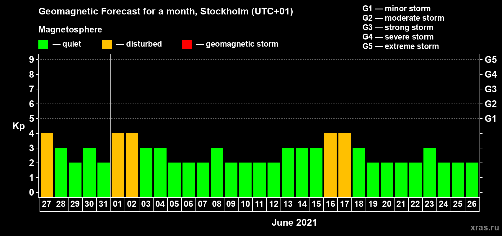 Forecast of the daily maximal value of geomagnetic index Kp for <b>1 month</b> (31 days) <b>from May 27, 2021 to Jun 26, 2021</b>