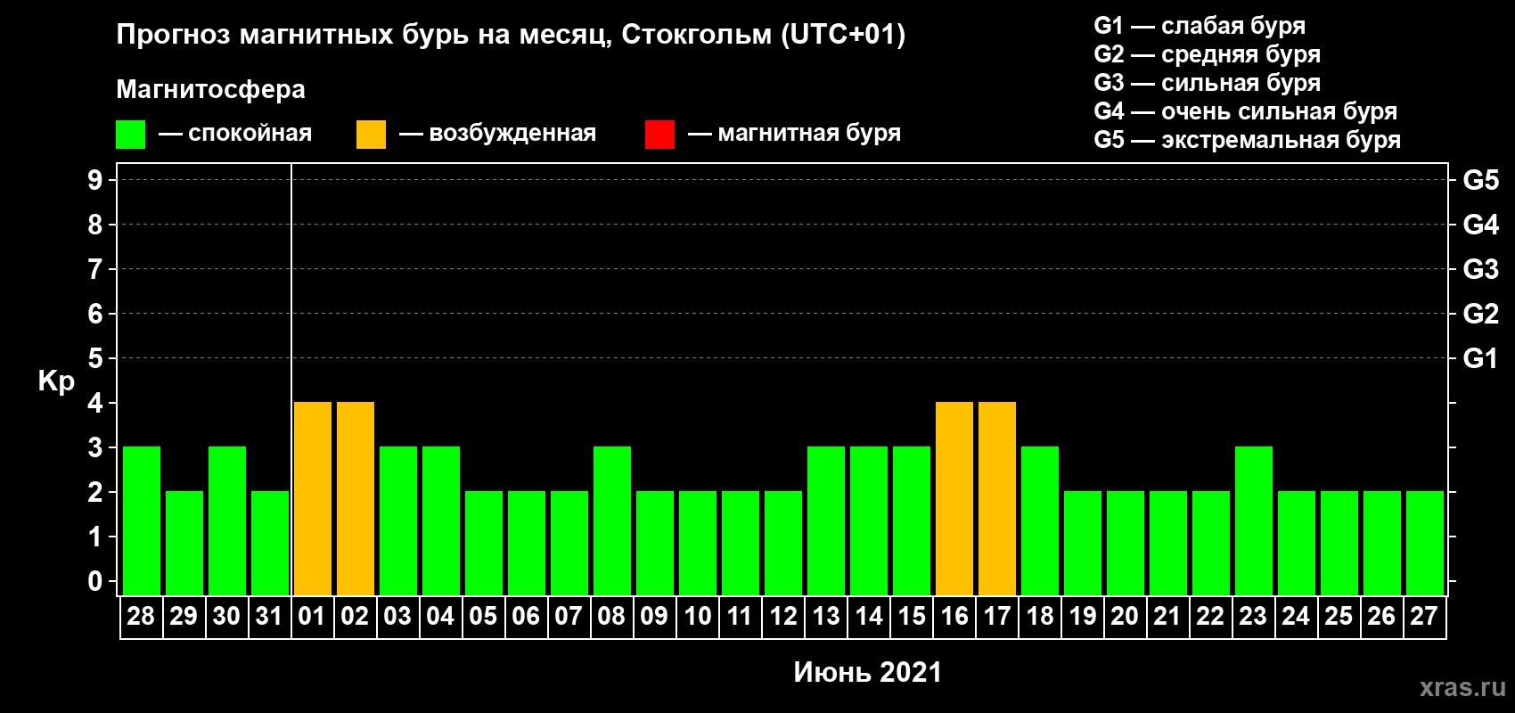 Прогноз максимального суточного геомагнитного индекса Kp на <b>1 месяц</b> (31 день) <b>с 28 мая по 27 июня 2021 г</b>