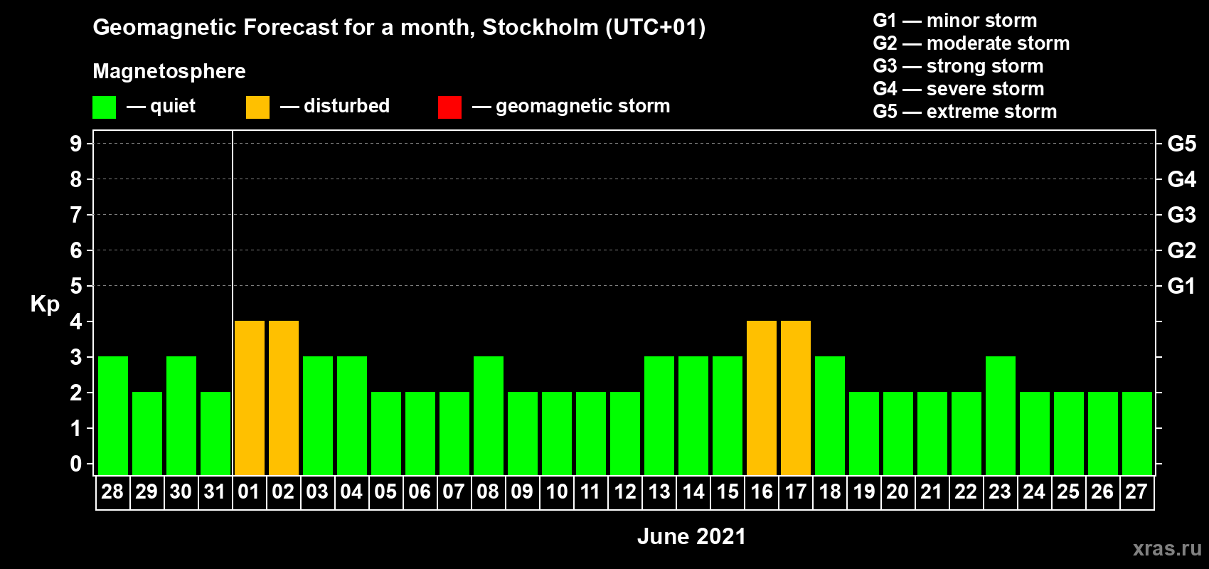 Forecast of the daily maximal value of geomagnetic index Kp for <b>1 month</b> (31 days) <b>from May 28, 2021 to Jun 27, 2021</b>