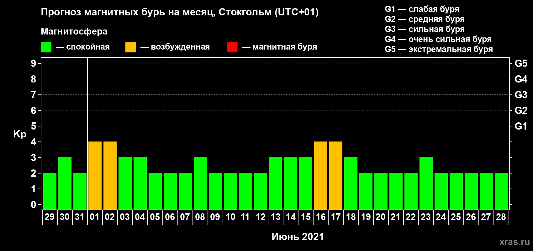 Прогноз максимального суточного геомагнитного индекса Kp на <b>1 месяц</b> (31 день) <b>с 29 мая по 28 июня 2021 г</b>