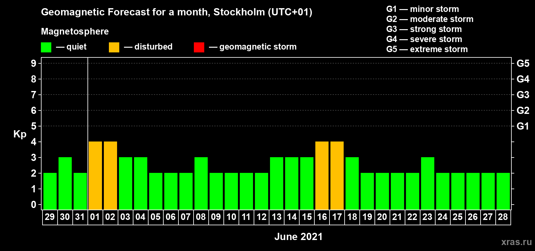 Forecast of the daily maximal value of geomagnetic index Kp for <b>1 month</b> (31 days) <b>from May 29, 2021 to Jun 28, 2021</b>