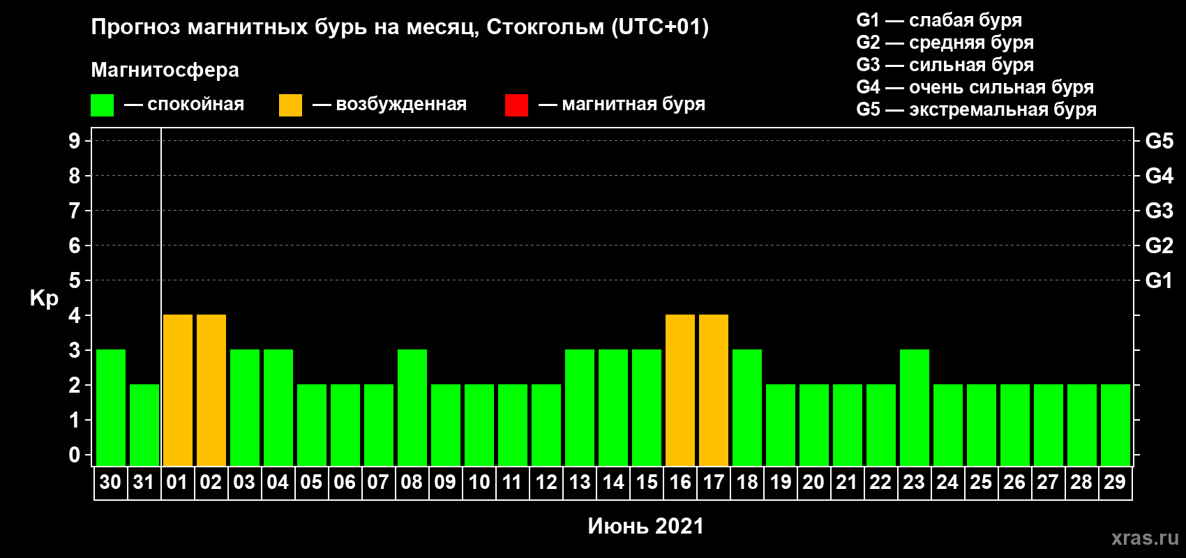 Прогноз максимального суточного геомагнитного индекса Kp на <b>1 месяц</b> (31 день) <b>с 30 мая по 29 июня 2021 г</b>