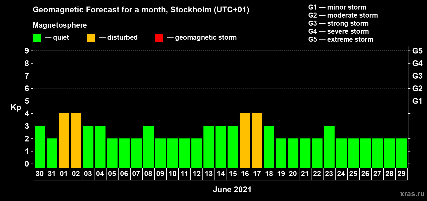 Forecast of the daily maximal value of geomagnetic index Kp for <b>1 month</b> (31 days) <b>from May 30, 2021 to Jun 29, 2021</b>