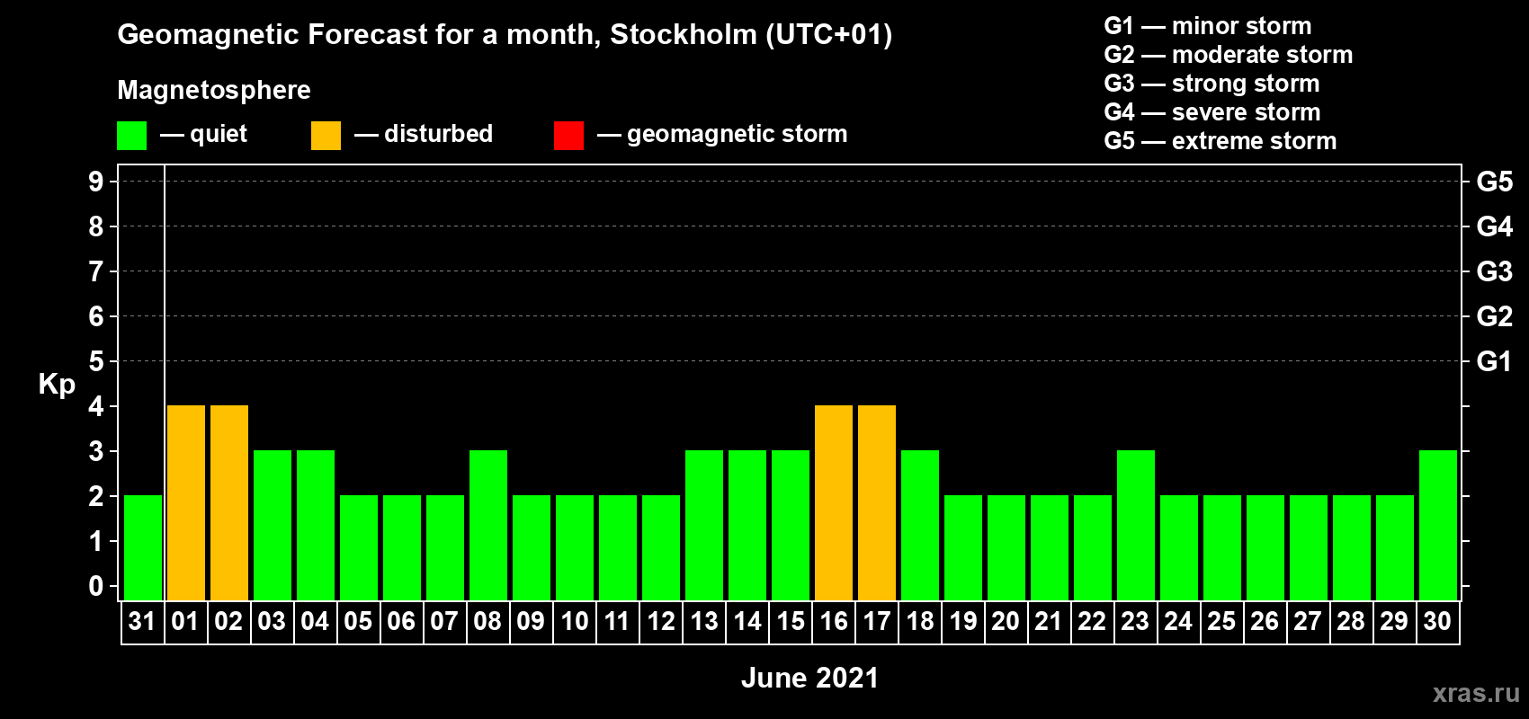 Forecast of the daily maximal value of geomagnetic index Kp for <b>1 month</b> (31 days) <b>from May 31, 2021 to Jun 30, 2021</b>