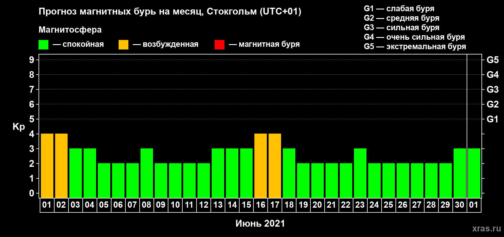 Прогноз максимального суточного геомагнитного индекса Kp на <b>1 месяц</b> (31 день) <b>с 01 июня по 01 июля 2021 г</b>