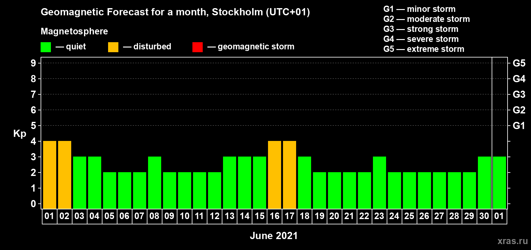 Forecast of the daily maximal value of geomagnetic index Kp for <b>1 month</b> (31 days) <b>from Jun 01, 2021 to Jul 01, 2021</b>