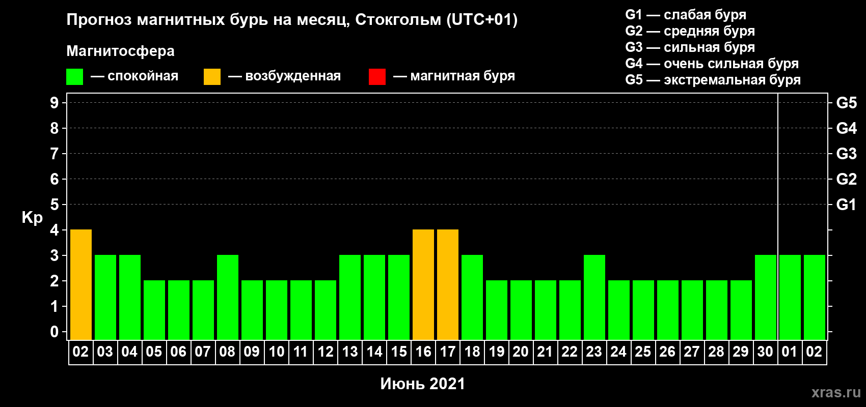 Прогноз максимального суточного геомагнитного индекса Kp на <b>1 месяц</b> (31 день) <b>с 02 июня по 02 июля 2021 г</b>