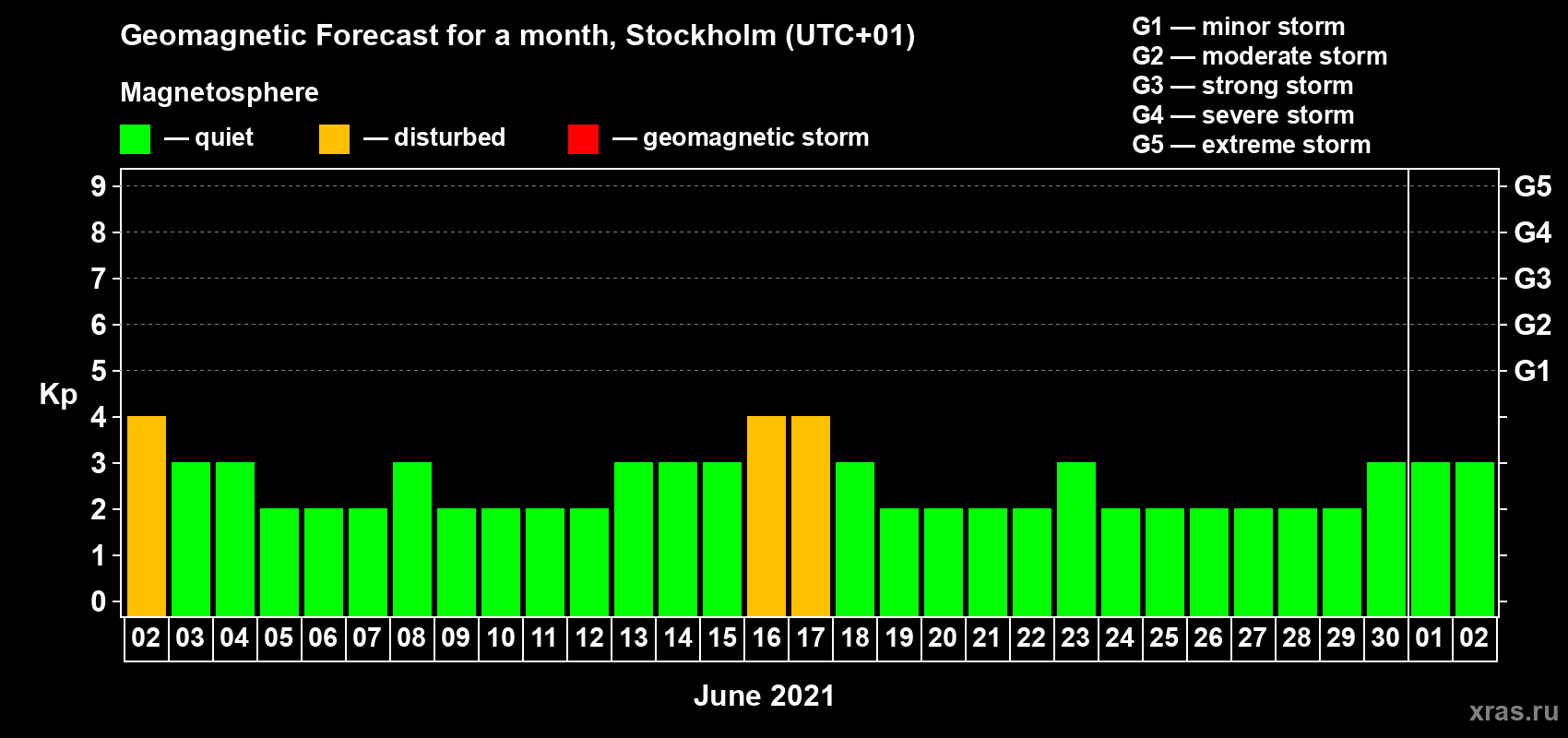 Forecast of the daily maximal value of geomagnetic index Kp for <b>1 month</b> (31 days) <b>from Jun 02, 2021 to Jul 02, 2021</b>