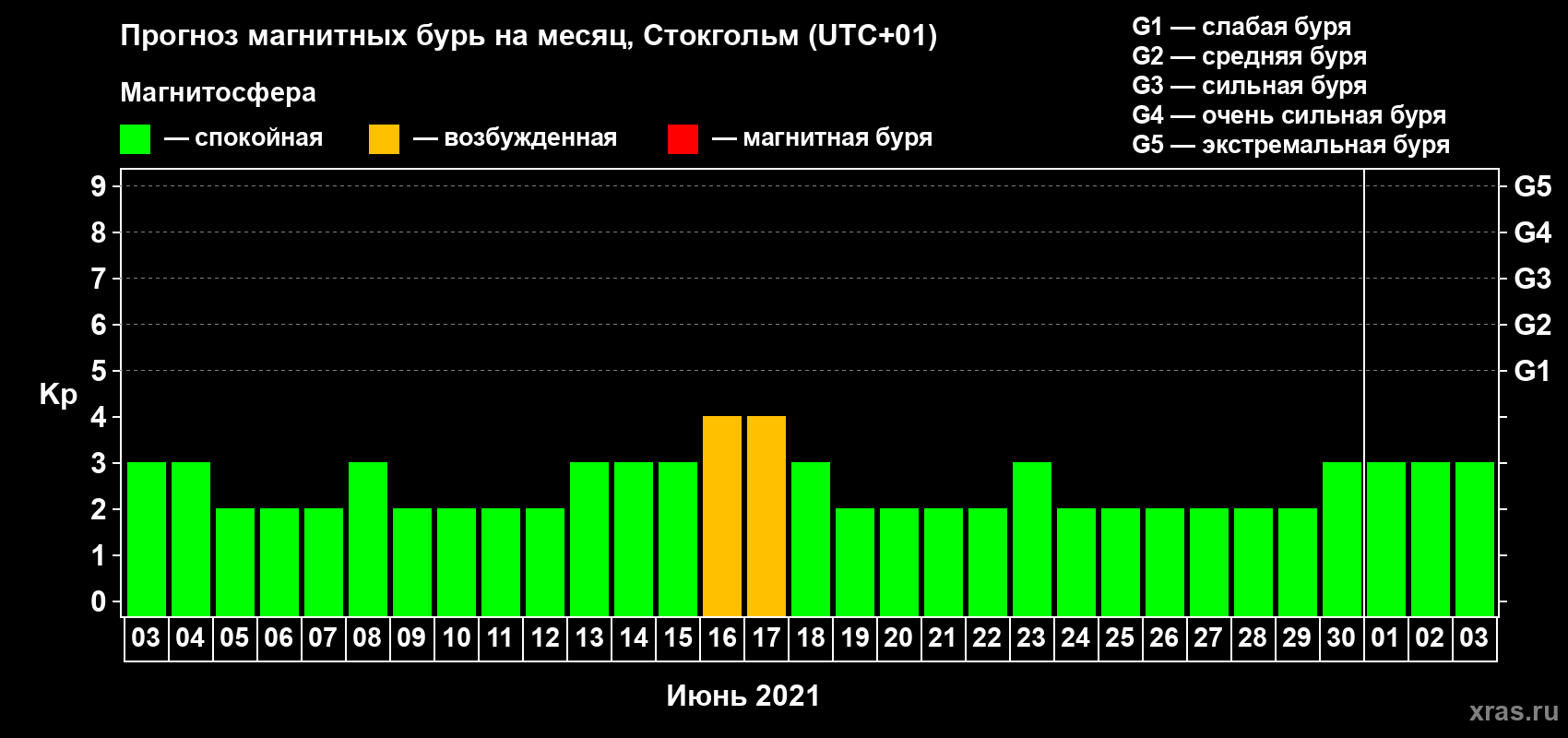 Прогноз максимального суточного геомагнитного индекса Kp на <b>1 месяц</b> (31 день) <b>с 03 июня по 03 июля 2021 г</b>