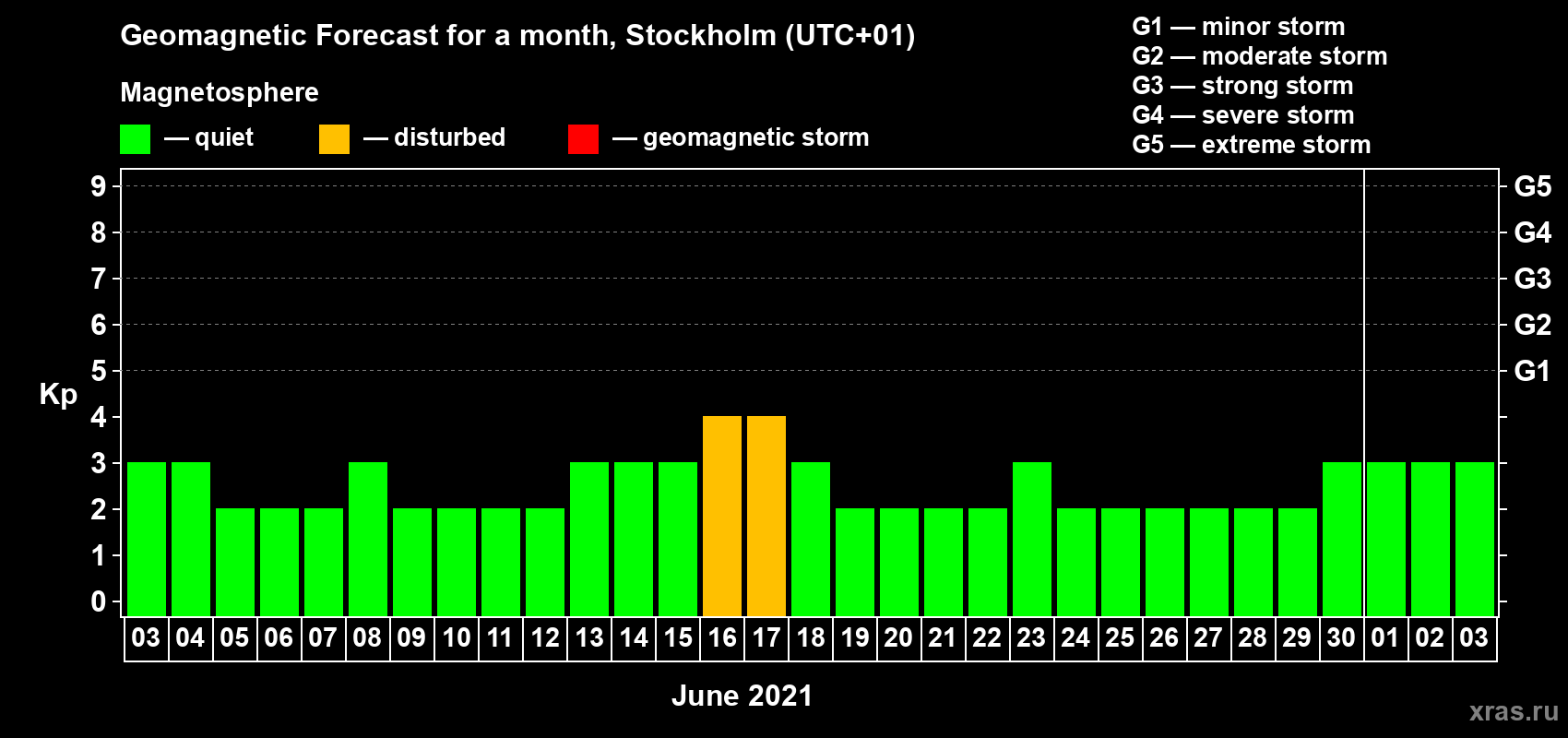 Forecast of the daily maximal value of geomagnetic index Kp for <b>1 month</b> (31 days) <b>from Jun 03, 2021 to Jul 03, 2021</b>