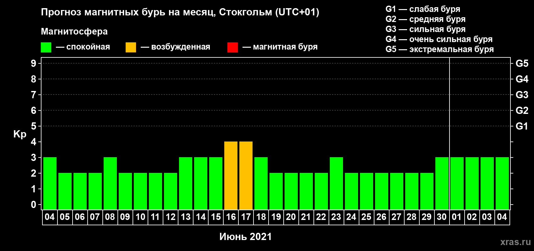 Прогноз максимального суточного геомагнитного индекса Kp на <b>1 месяц</b> (31 день) <b>с 04 июня по 04 июля 2021 г</b>