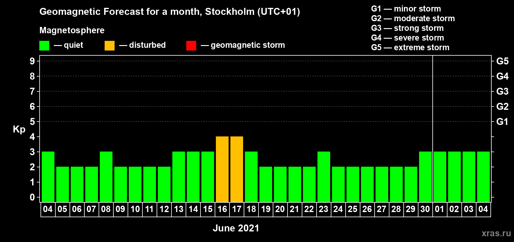 Forecast of the daily maximal value of geomagnetic index Kp for <b>1 month</b> (31 days) <b>from Jun 04, 2021 to Jul 04, 2021</b>
