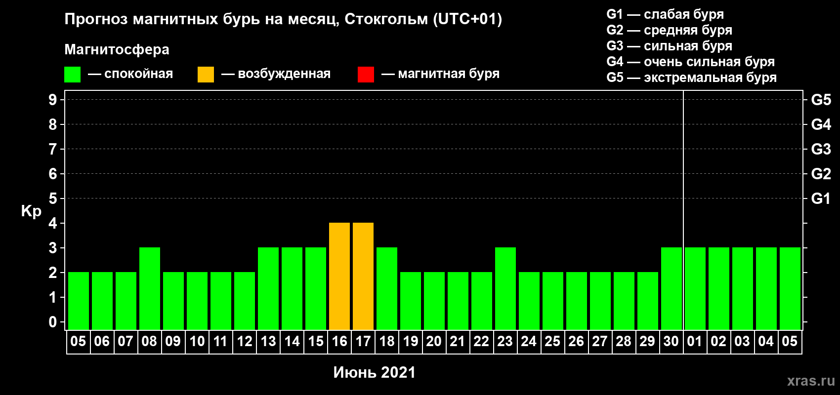 Прогноз максимального суточного геомагнитного индекса Kp на <b>1 месяц</b> (31 день) <b>с 05 июня по 05 июля 2021 г</b>