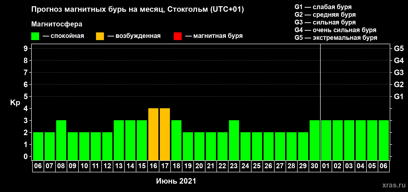 Прогноз максимального суточного геомагнитного индекса Kp на <b>1 месяц</b> (31 день) <b>с 06 июня по 06 июля 2021 г</b>