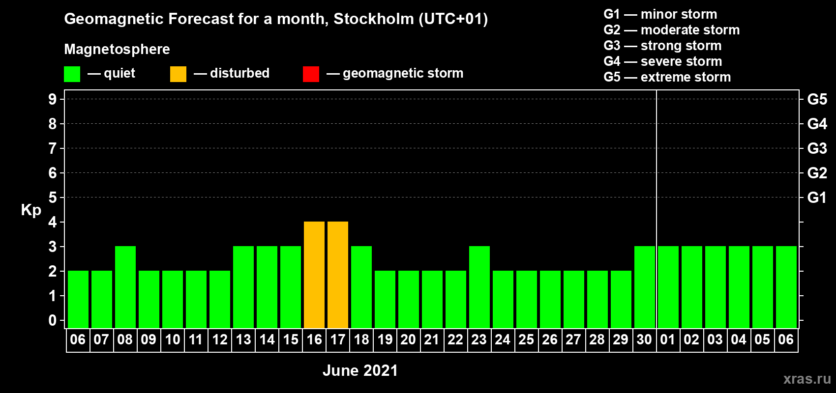 Forecast of the daily maximal value of geomagnetic index Kp for <b>1 month</b> (31 days) <b>from Jun 06, 2021 to Jul 06, 2021</b>