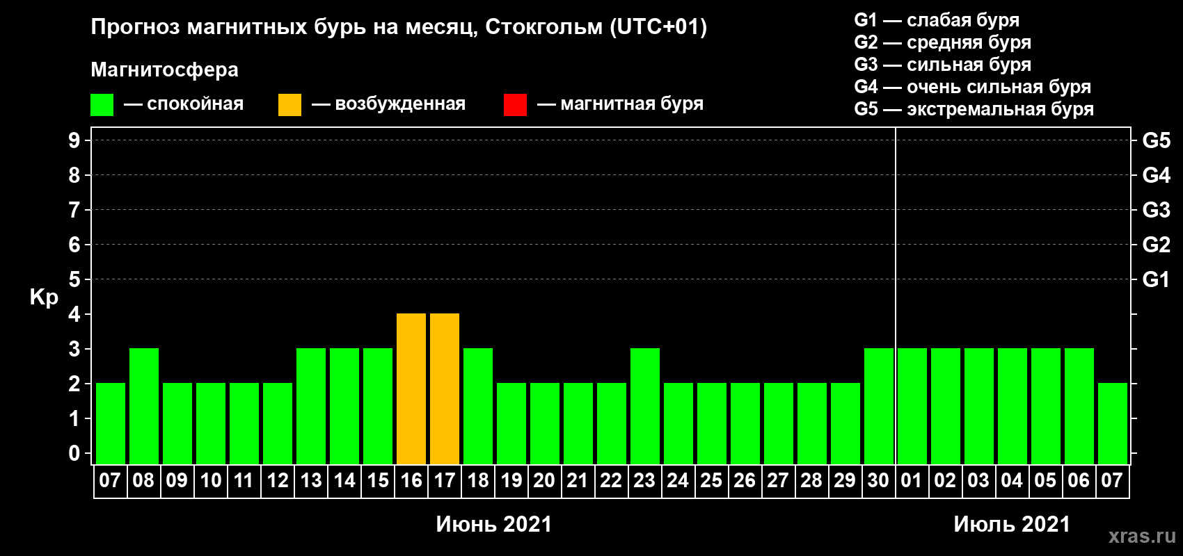 Прогноз максимального суточного геомагнитного индекса Kp на <b>1 месяц</b> (31 день) <b>с 07 июня по 07 июля 2021 г</b>