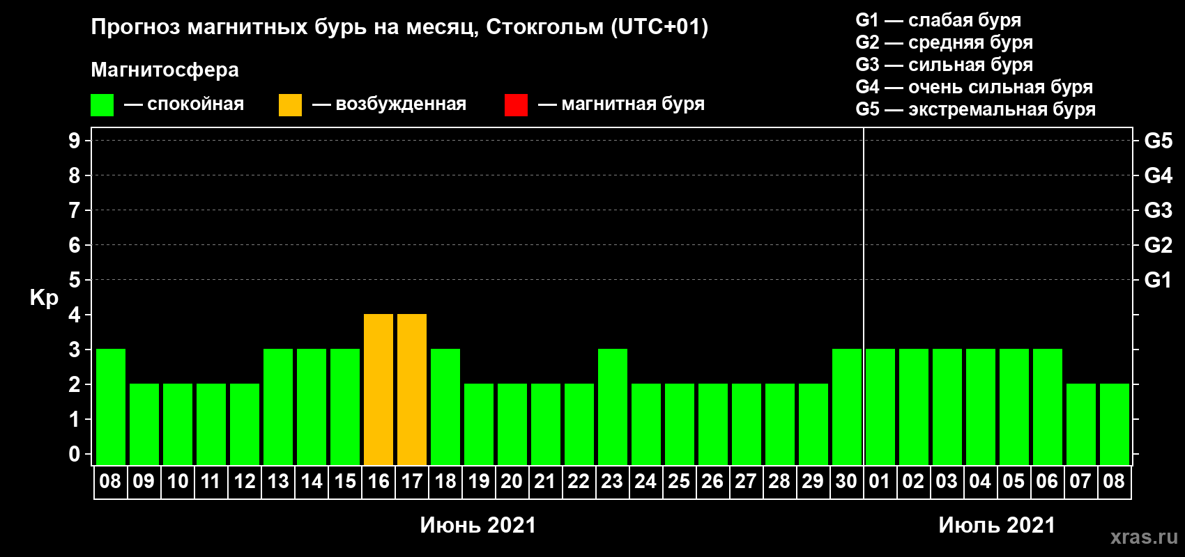 Прогноз максимального суточного геомагнитного индекса Kp на <b>1 месяц</b> (31 день) <b>с 08 июня по 08 июля 2021 г</b>