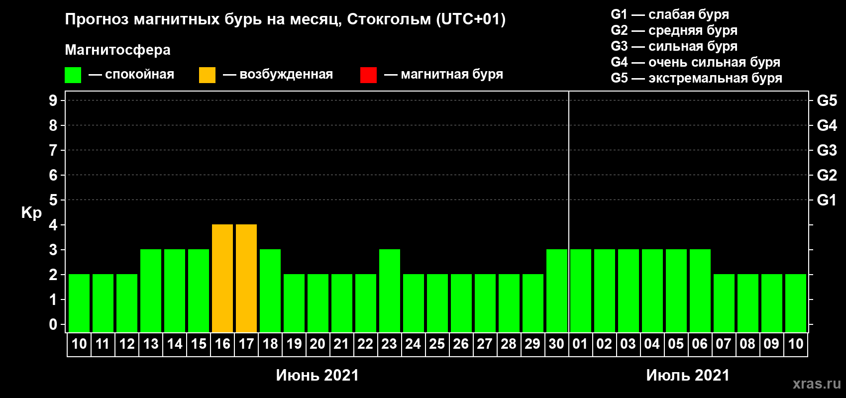 Прогноз максимального суточного геомагнитного индекса Kp на <b>1 месяц</b> (31 день) <b>с 10 июня по 10 июля 2021 г</b>