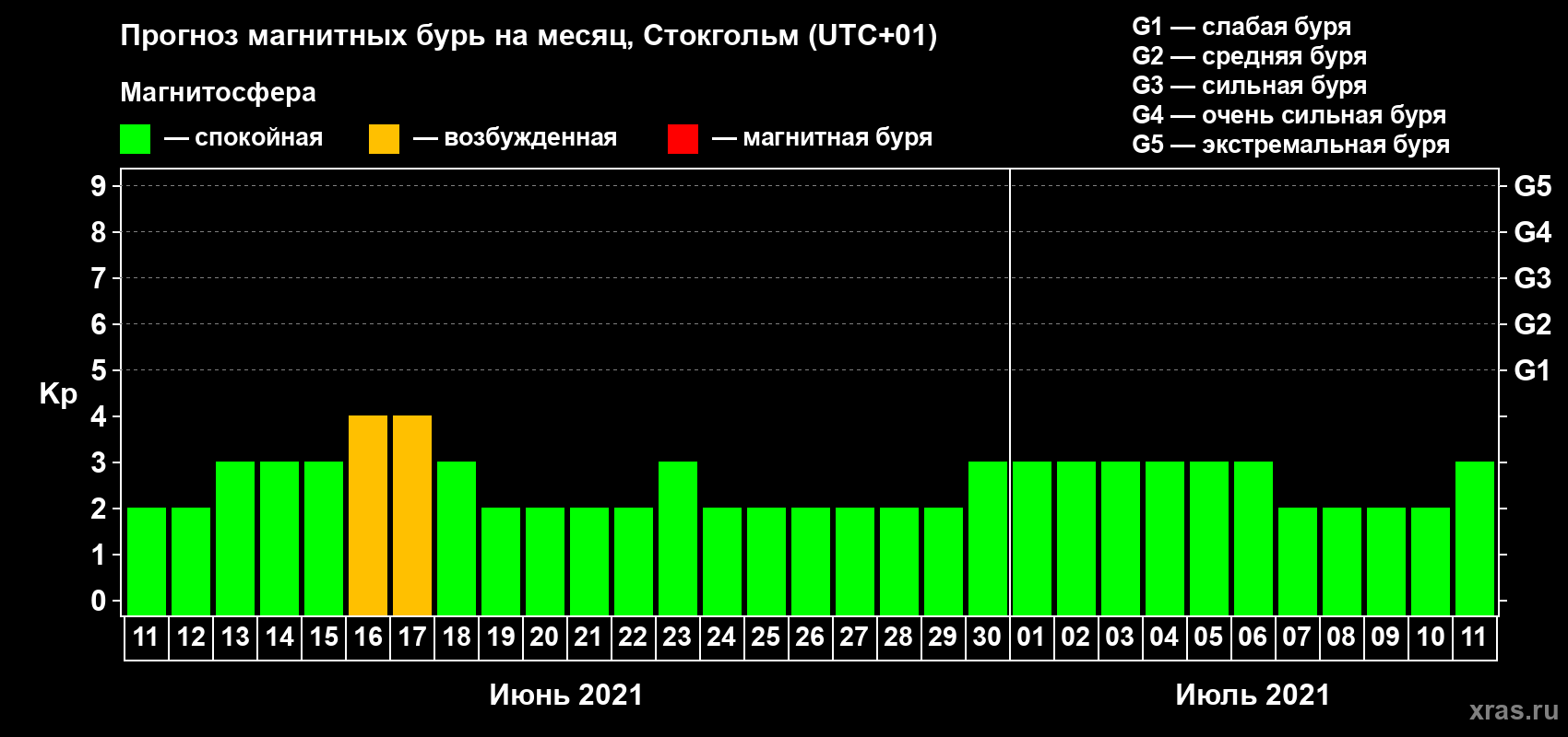 Прогноз максимального суточного геомагнитного индекса Kp на <b>1 месяц</b> (31 день) <b>с 11 июня по 11 июля 2021 г</b>