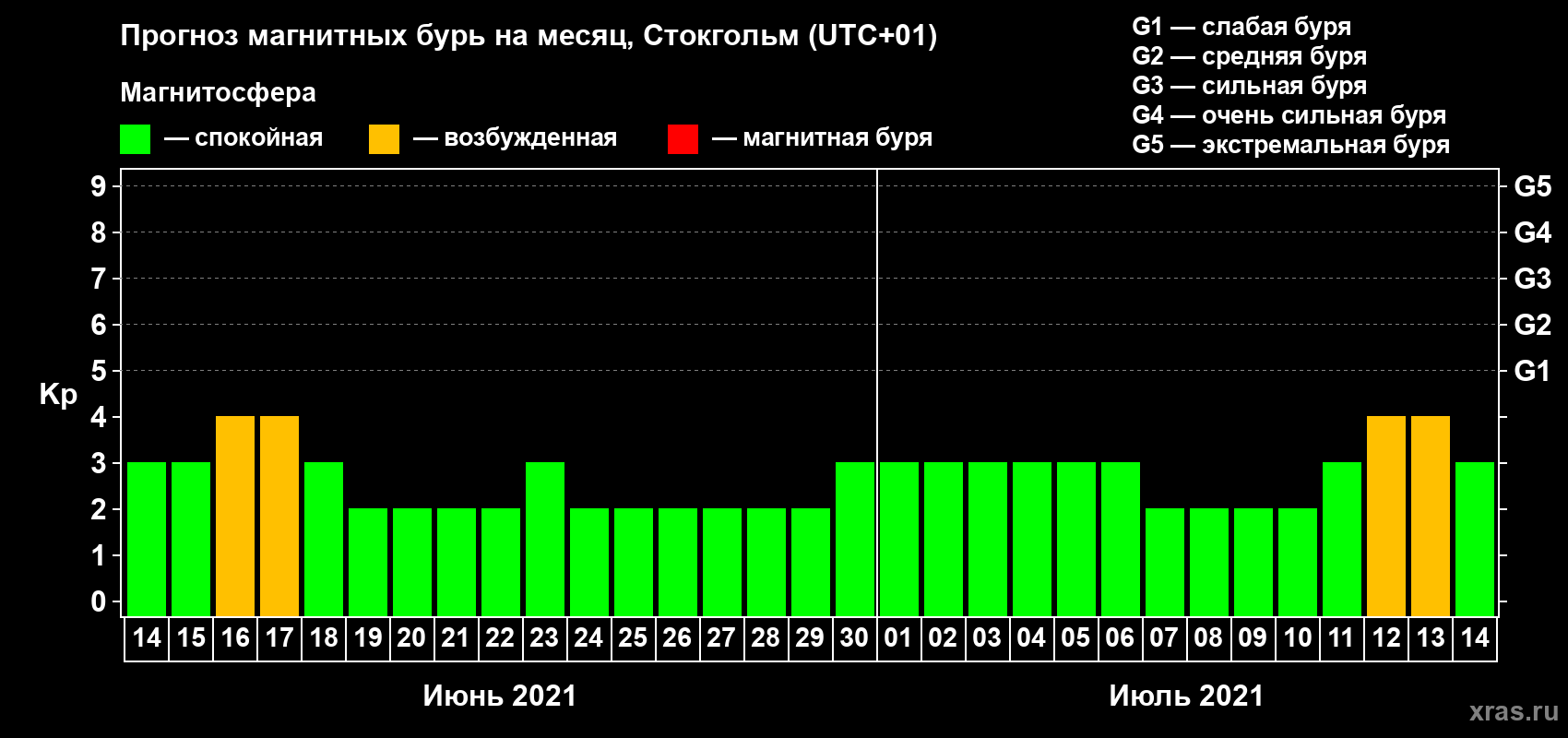 Прогноз максимального суточного геомагнитного индекса Kp на <b>1 месяц</b> (31 день) <b>с 14 июня по 14 июля 2021 г</b>